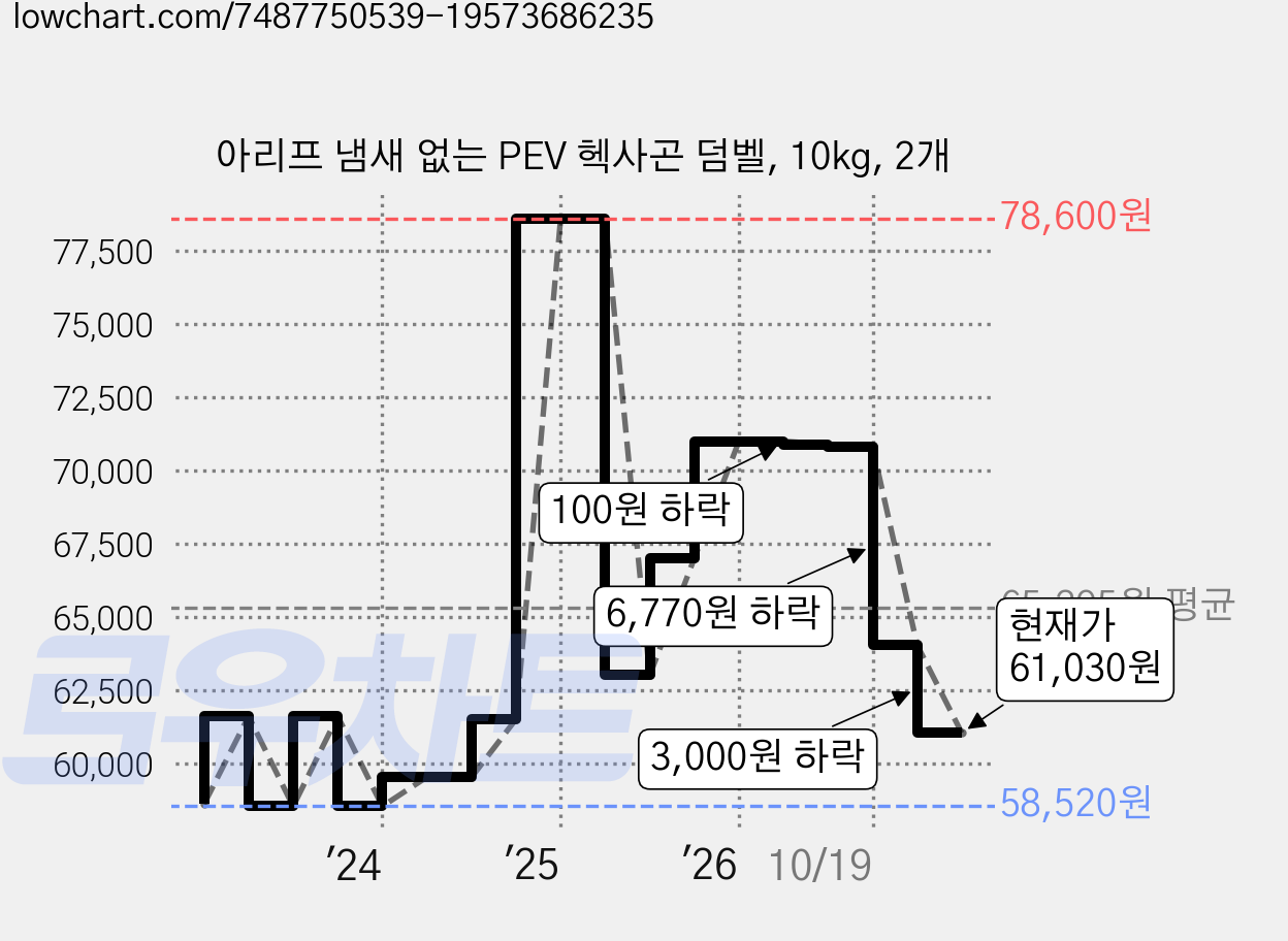 아리프 냄새 없는 PEV 헥사곤 덤벨, 10kg, 2개 가격 변동 차트, 현재가 61,030원, 관측 최저가 58,520원