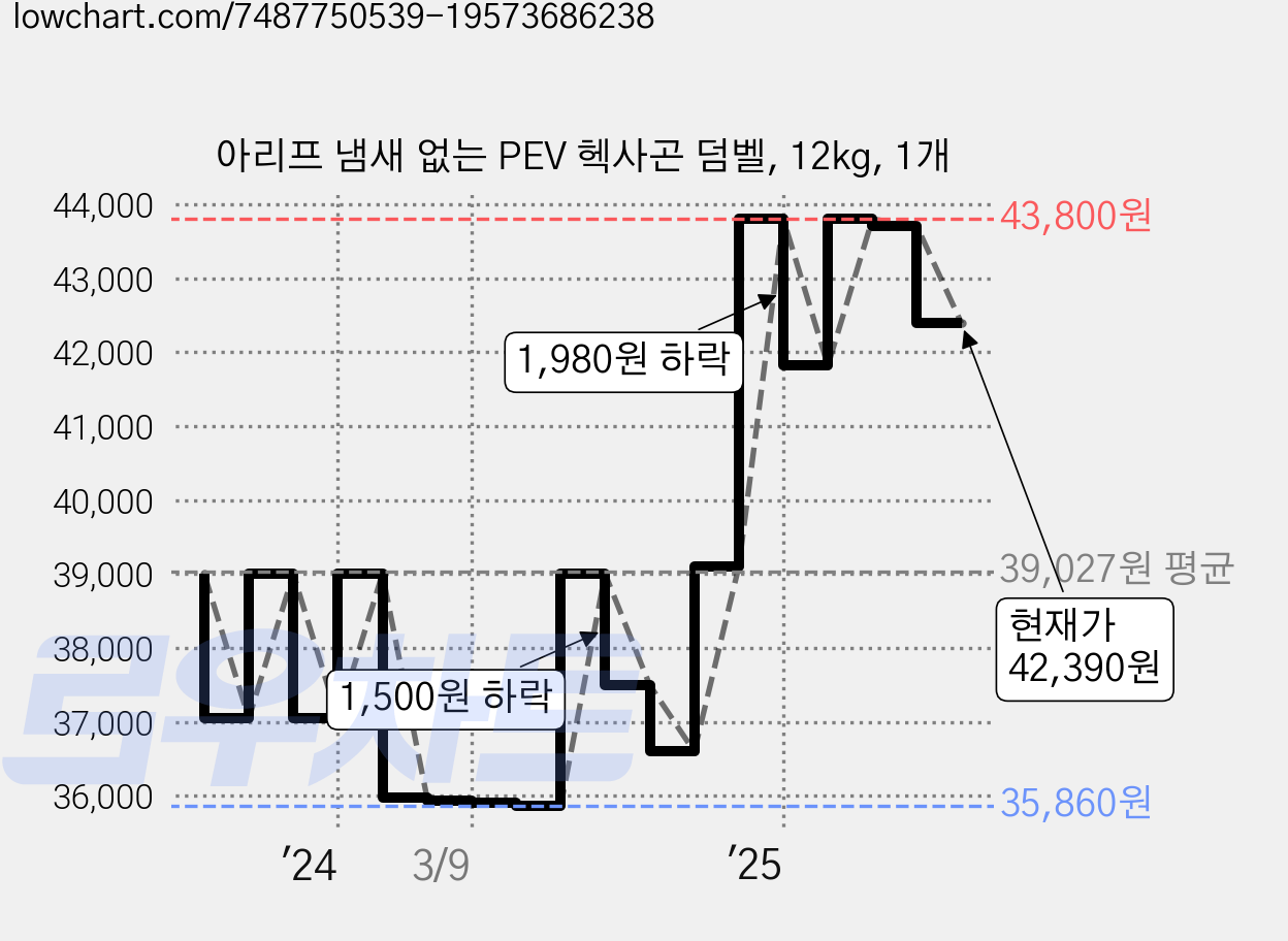 아리프 냄새 없는 PEV 헥사곤 덤벨, 12kg, 1개 가격 변동 차트, 현재가 42,390원, 관측 최저가 35,860원