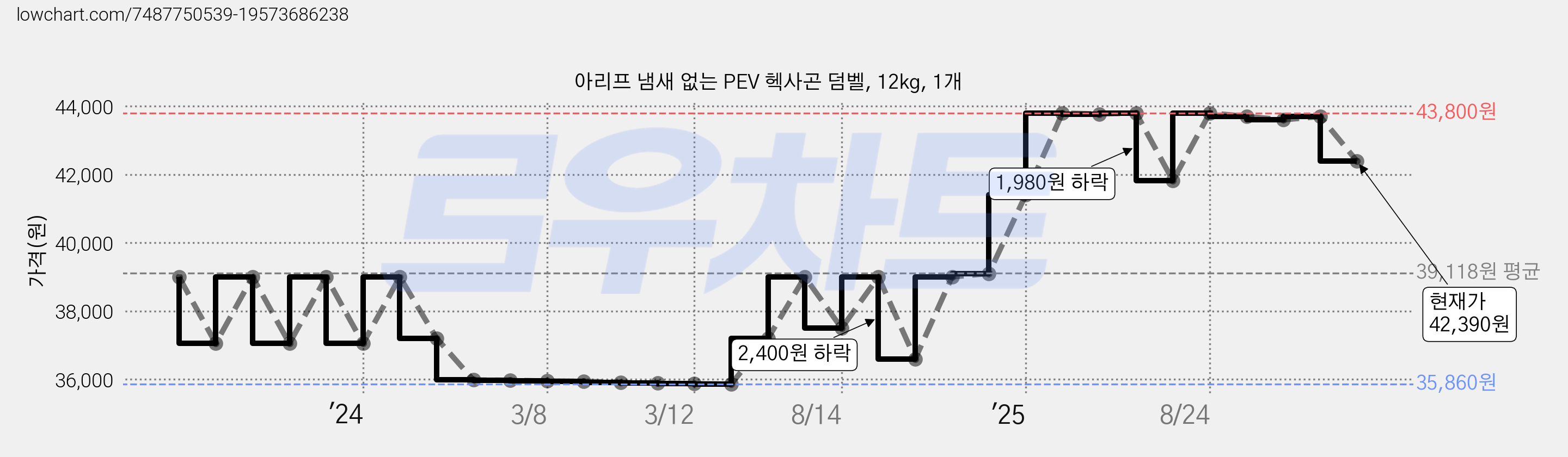 아리프 냄새 없는 PEV 헥사곤 덤벨, 12kg, 1개 가격 변동 차트, 현재가 42,390원, 관측 최저가 35,860원