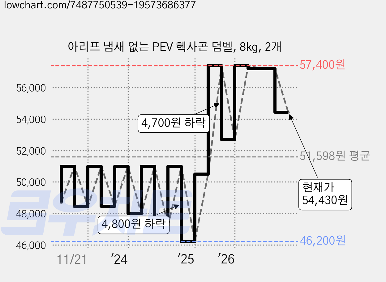 아리프 냄새 없는 PEV 헥사곤 덤벨, 8kg, 2개 가격 변동 차트, 현재가 54,430원, 관측 최저가 46,200원