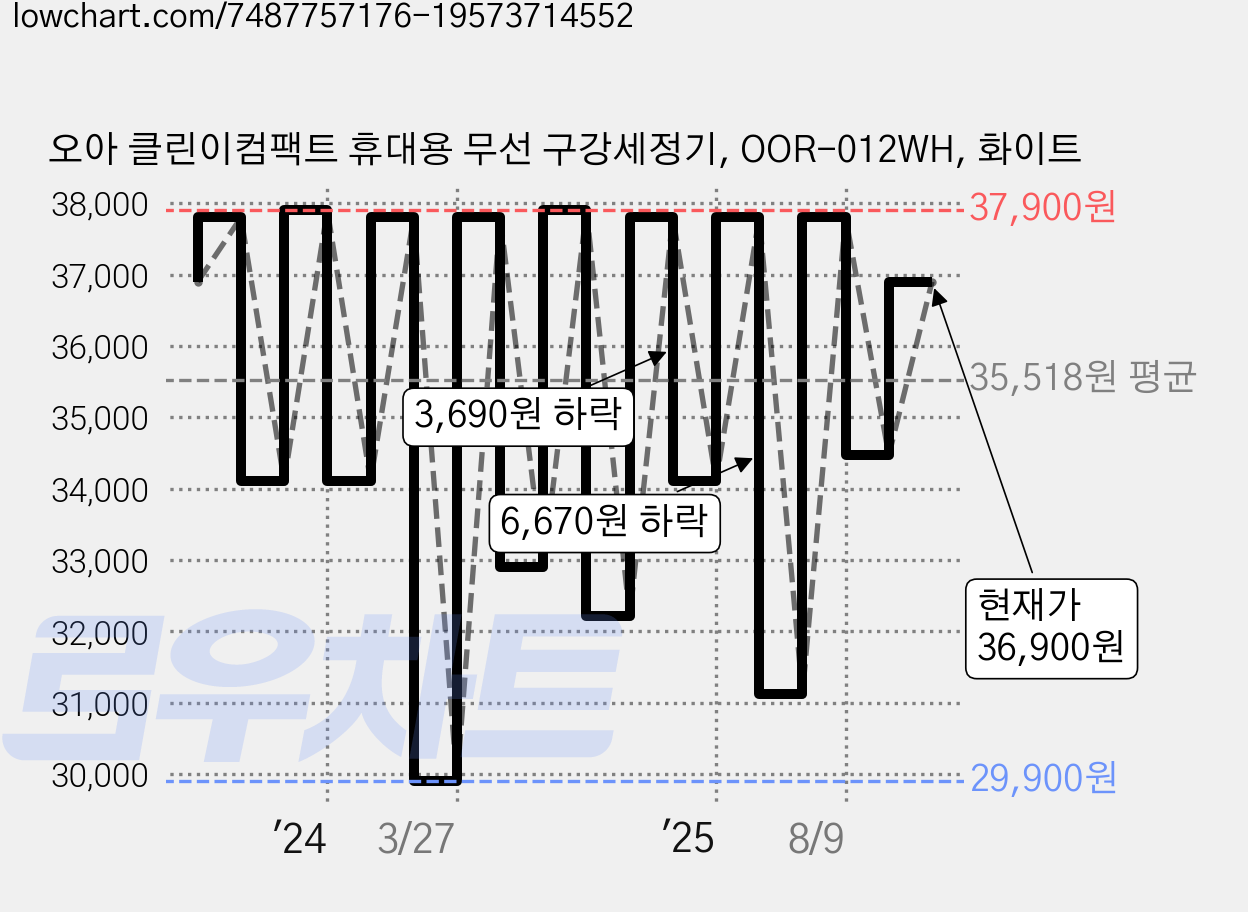 오아 클린이컴팩트 휴대용 무선 구강세정기, OOR-012WH, 화이트 가격 변동 차트, 현재가 36,900원, 관측 최저가 27,560원