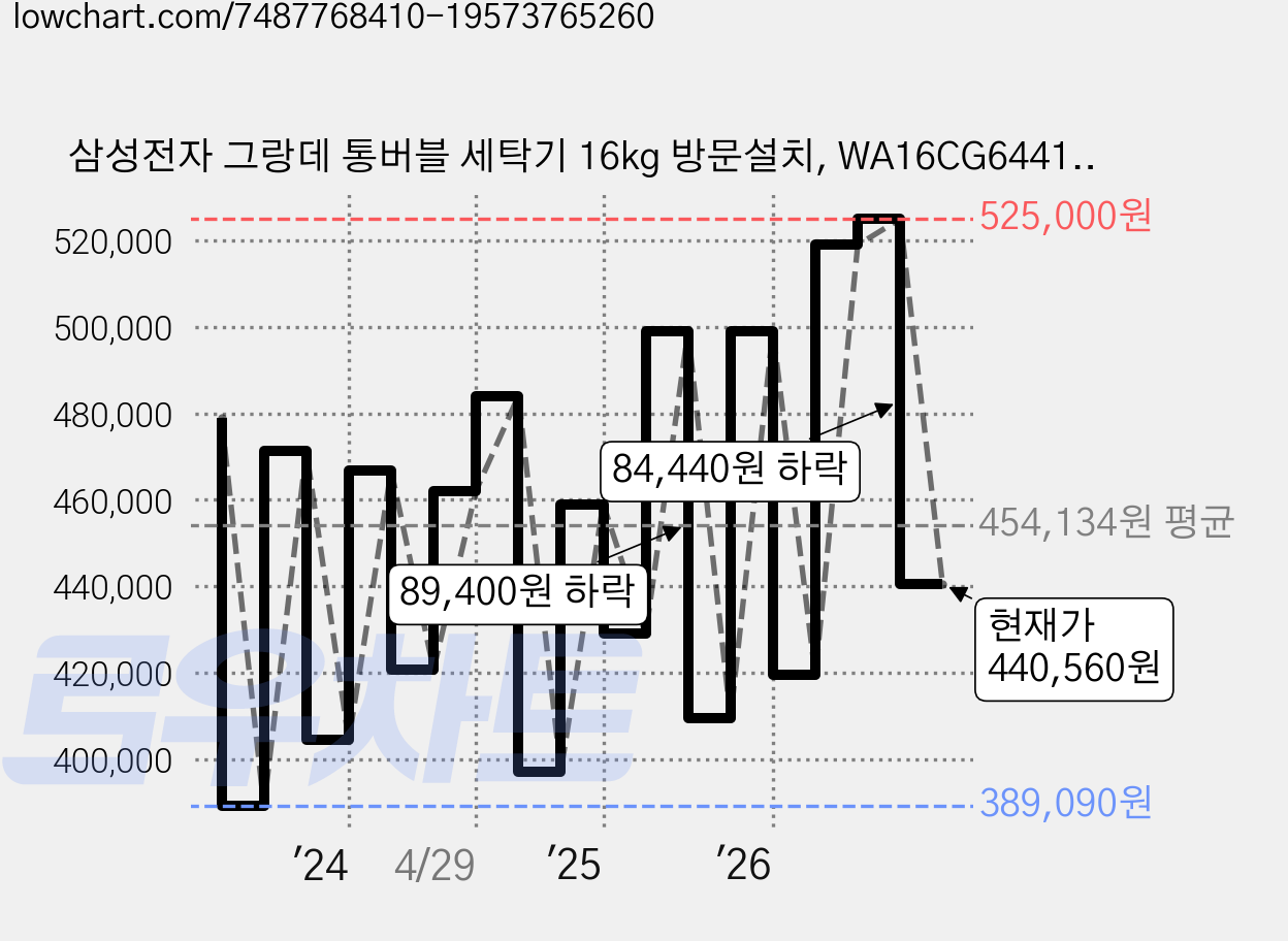 삼성전자 그랑데 통버블 세탁기 16kg 방문설치, WA16CG6441BY, 라벤더그레이 가격 변동 차트, 현재가 440,560원, 관측 최저가 389,090원