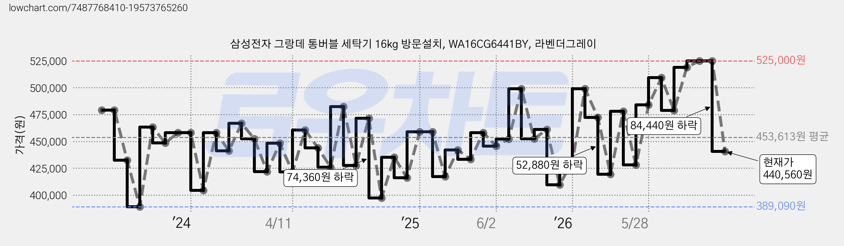 삼성전자 그랑데 통버블 세탁기 16kg 방문설치, WA16CG6441BY, 라벤더그레이 가격 변동 차트, 현재가 440,560원, 관측 최저가 389,090원