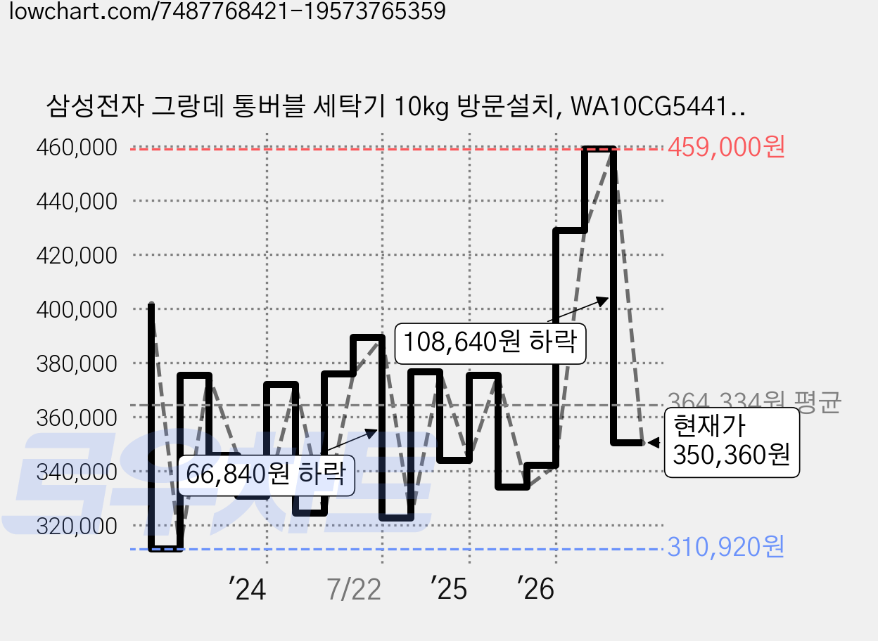 삼성전자 그랑데 통버블 세탁기 10kg 방문설치, WA10CG5441BW, 화이트 가격 변동 차트, 현재가 350,360원, 관측 최저가 310,280원
