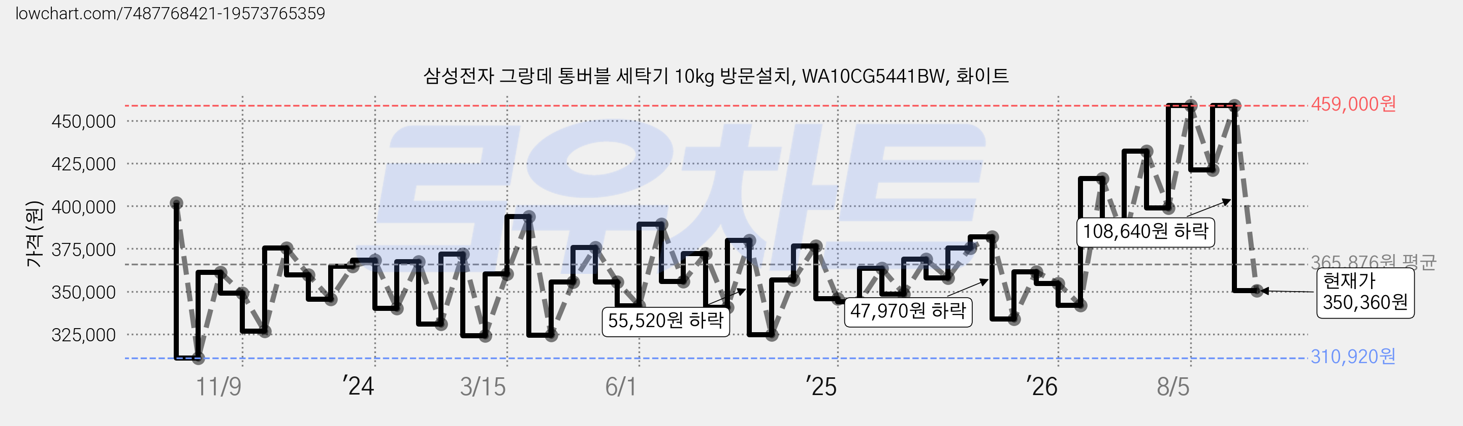 삼성전자 그랑데 통버블 세탁기 10kg 방문설치, WA10CG5441BW, 화이트 가격 변동 차트, 현재가 350,360원, 관측 최저가 310,280원