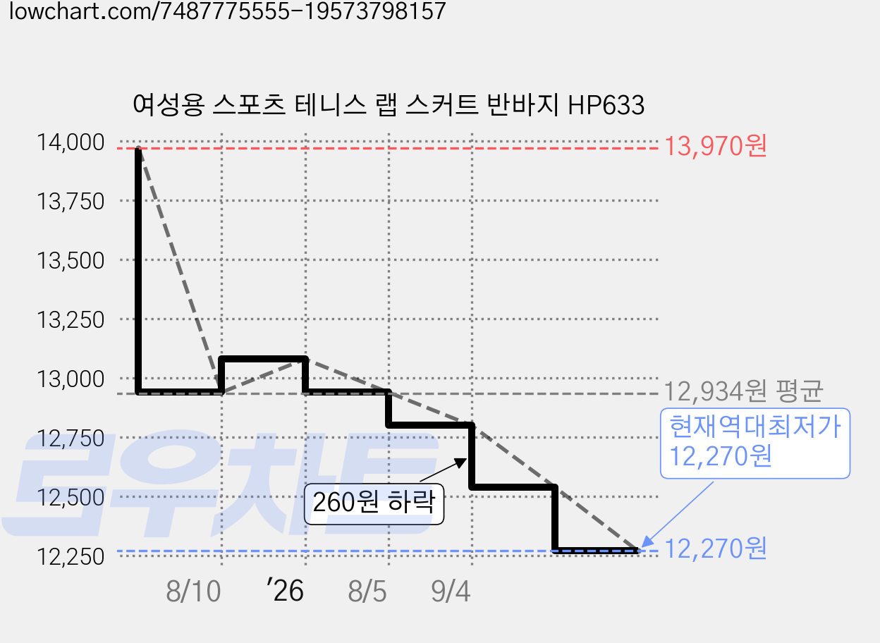 여성용 스포츠 테니스 랩 스커트 반바지 HP633 가격 변동 차트, 현재가 12,270원, 역대최저가