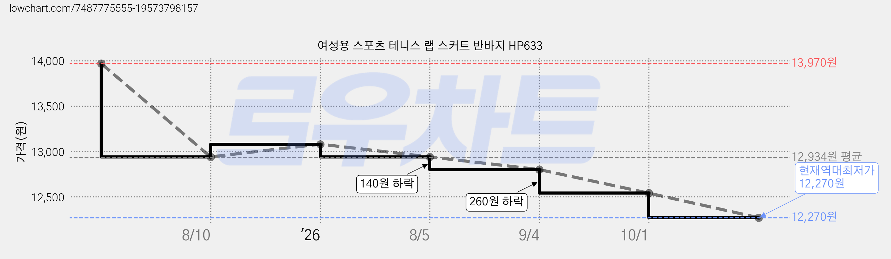 여성용 스포츠 테니스 랩 스커트 반바지 HP633 가격 변동 차트, 현재가 12,270원, 역대최저가