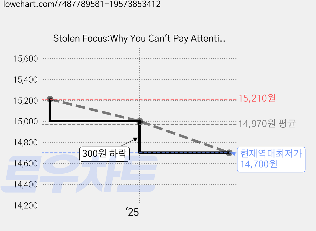 Stolen Focus:Why You Can't Pay Attention--And How to Think Deeply Again, Crown Publishing Group (NY) 가격 변동 차트, 현재가 14,700원, 역대최저가