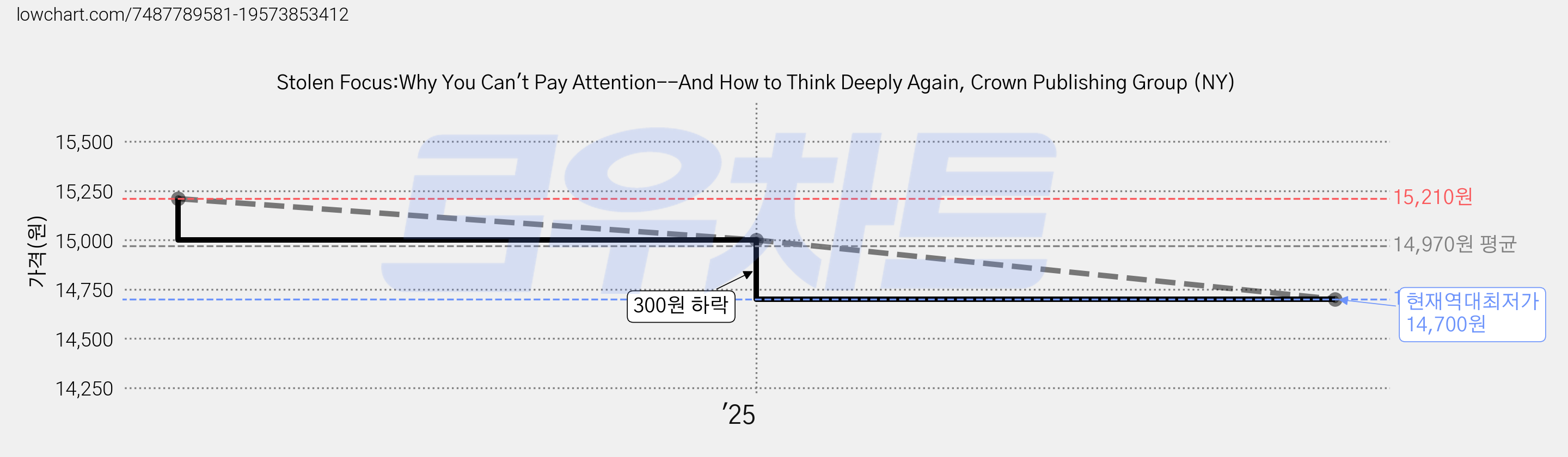 Stolen Focus:Why You Can't Pay Attention--And How to Think Deeply Again, Crown Publishing Group (NY) 가격 변동 차트, 현재가 14,700원, 역대최저가