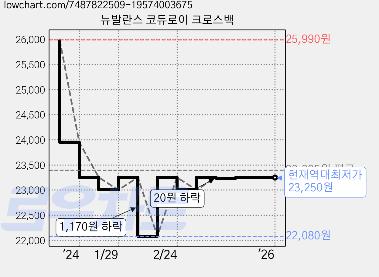 뉴발란스 코듀로이 크로스백 가격 변동 차트, 현재가 23,250원, 역대최저가