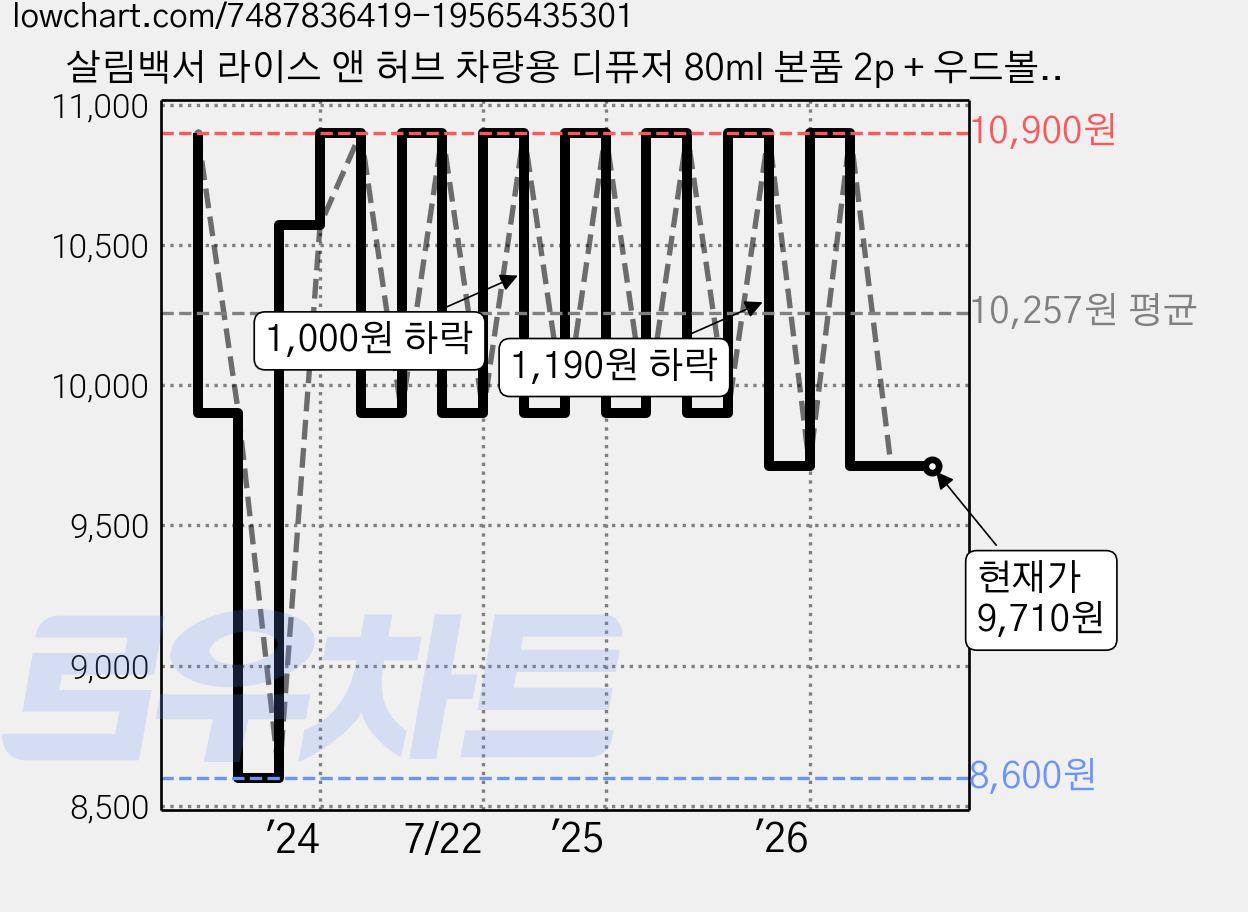 살림백서 라이스 앤 허브 차량용 디퓨저 80ml 본품 2p + 우드볼 스틱 2p + 부착 스티커 2p, 블랙체리, 1세트 가격 변동 차트, 현재가 9,710원, 관측 최저가 8,600원