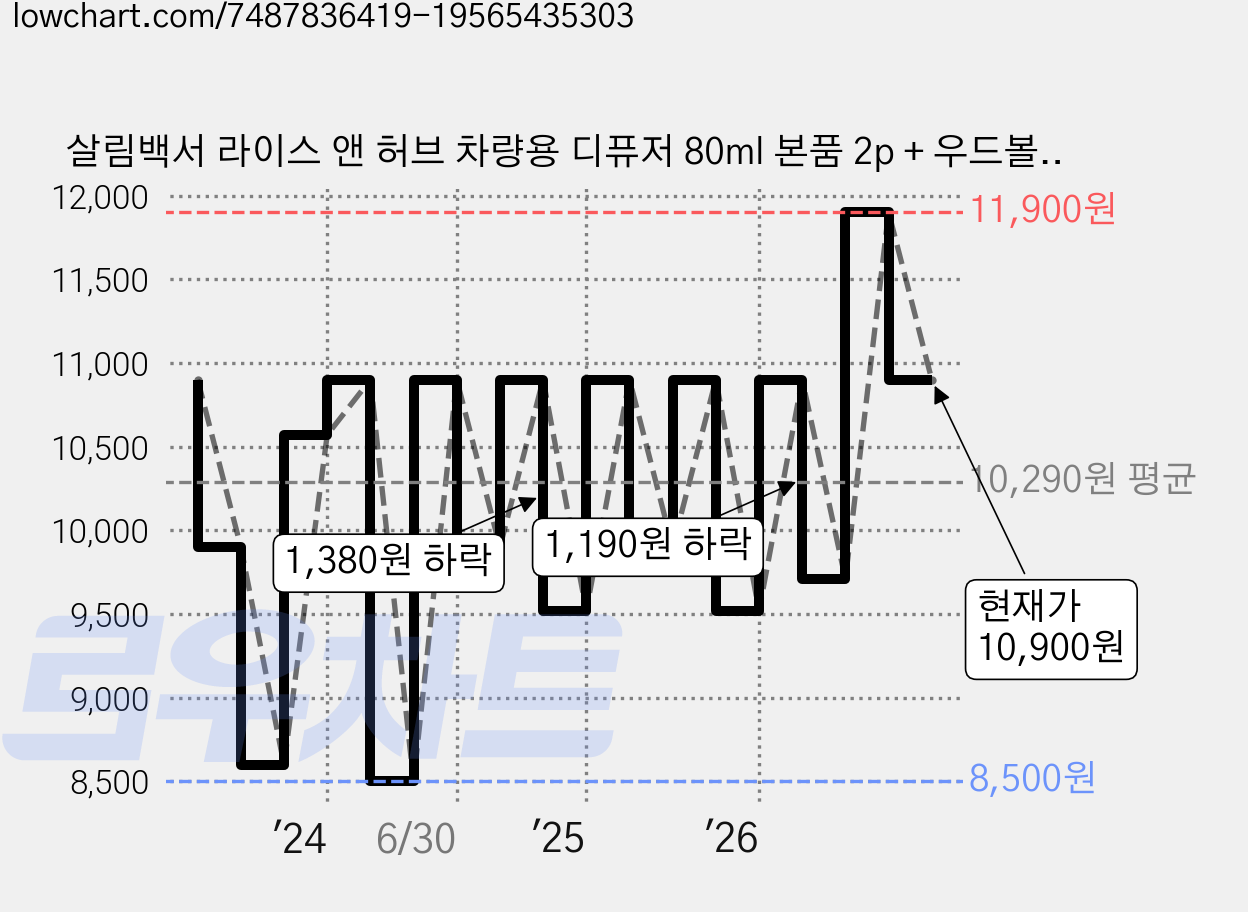 살림백서 라이스 앤 허브 차량용 디퓨저 80ml 본품 2p + 우드볼 스틱 2p + 부착 스티커 2p, 포레스트가든, 1세트 가격 변동 차트, 현재가 10,900원, 관측 최저가 8,500원