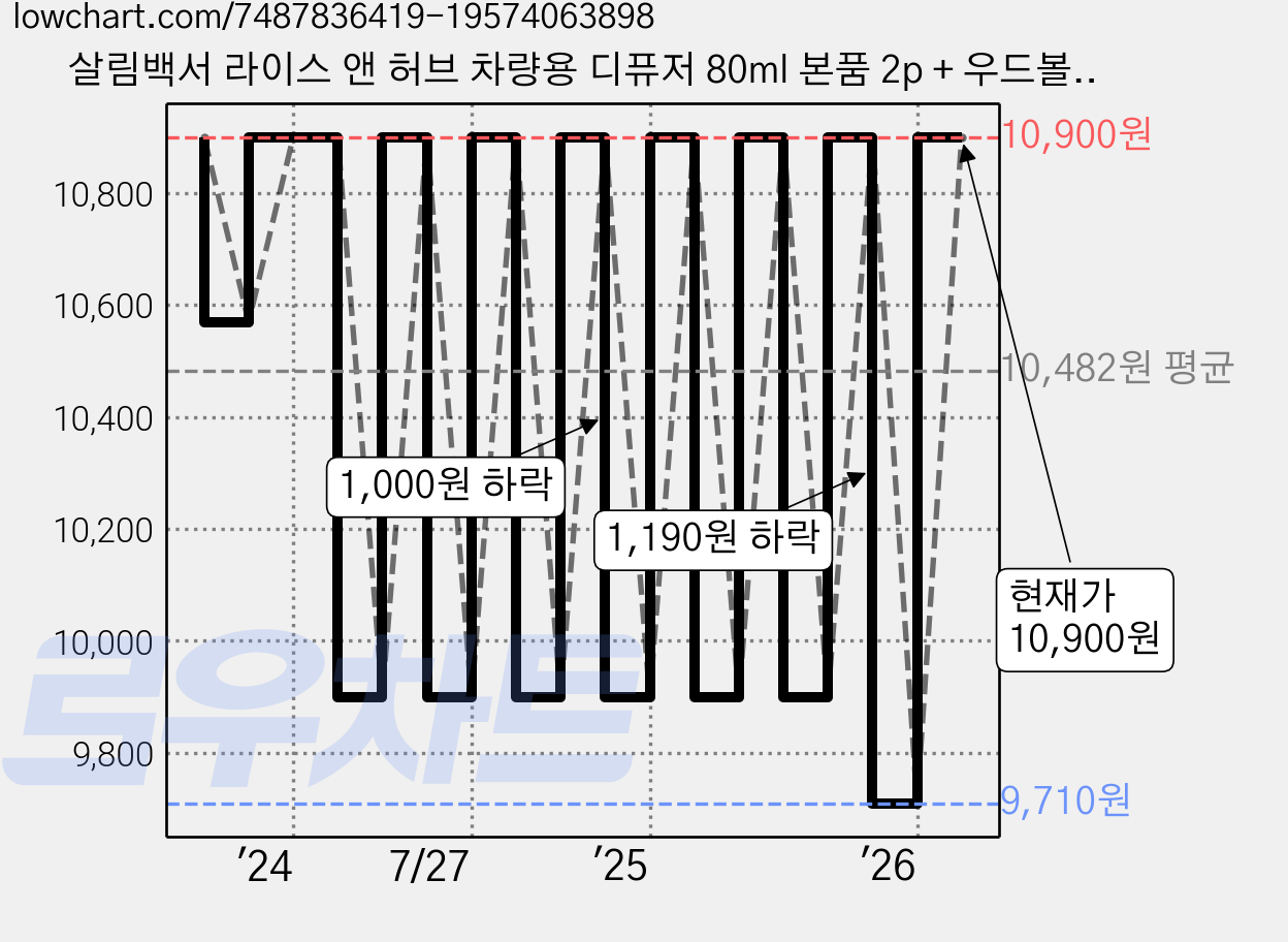 살림백서 라이스 앤 허브 차량용 디퓨저 80ml 본품 2p + 우드볼 스틱 2p + 부착 스티커 2p, 화이트머스크, 1세트 가격 변동 차트, 현재가 9,710원, 역대최저가