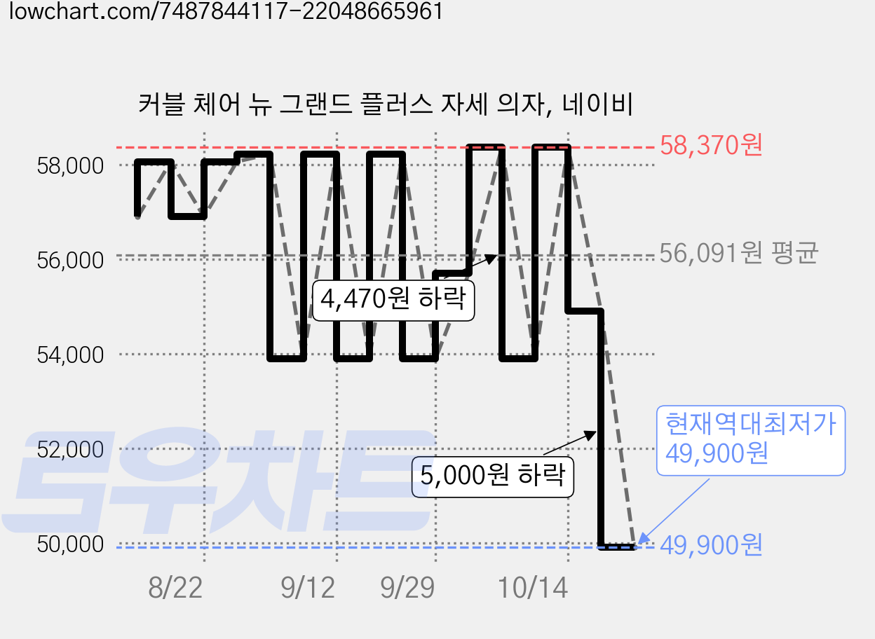 커블 체어 뉴 그랜드 플러스 자세 의자, 네이비 가격 변동 차트, 현재가 49,900원, 역대최저가