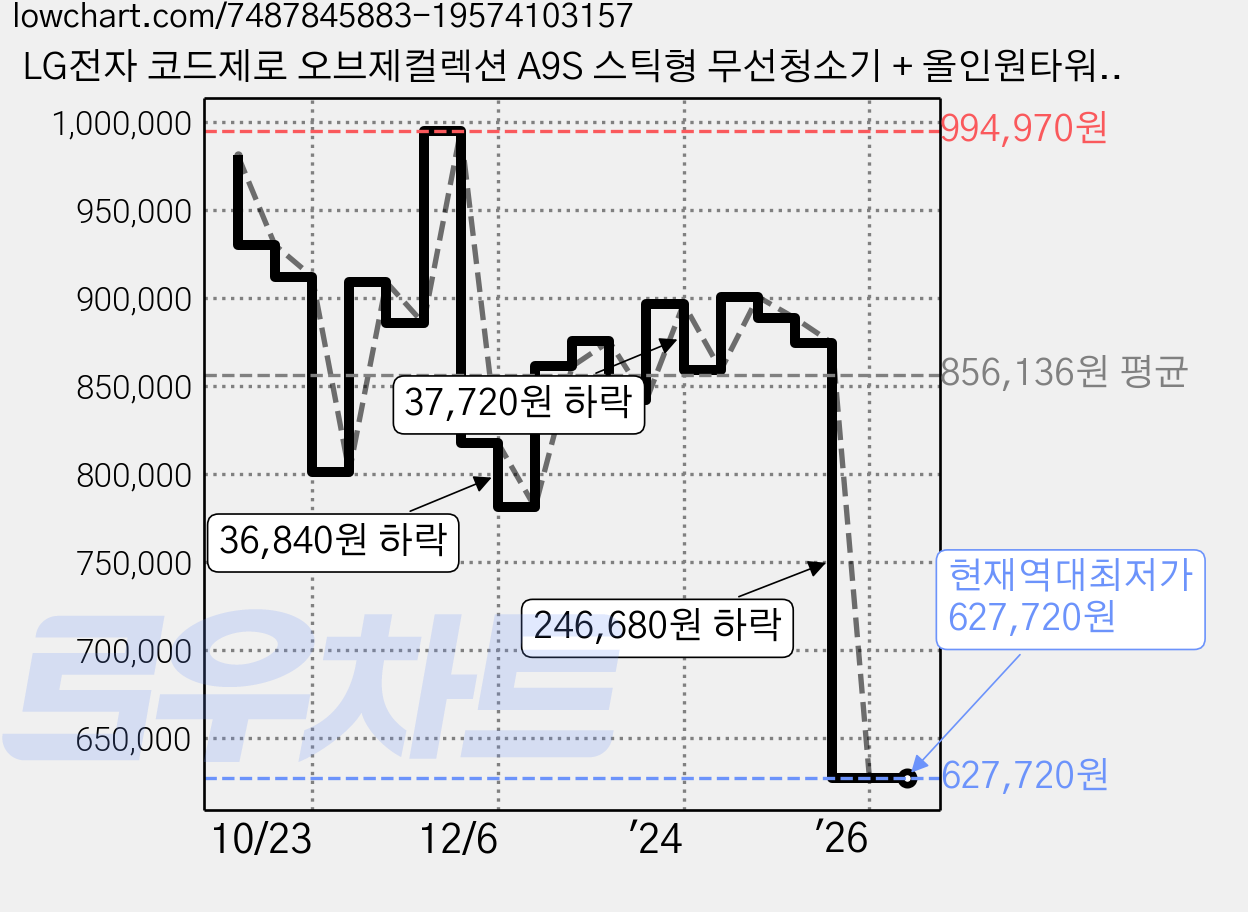 LG전자 코드제로 오브제컬렉션 A9S 스틱형 무선청소기 + 올인원타워 세트 AX9884TE, 에센스 그라파이트 가격 변동 차트, 현재가 627,720원, 역대최저가