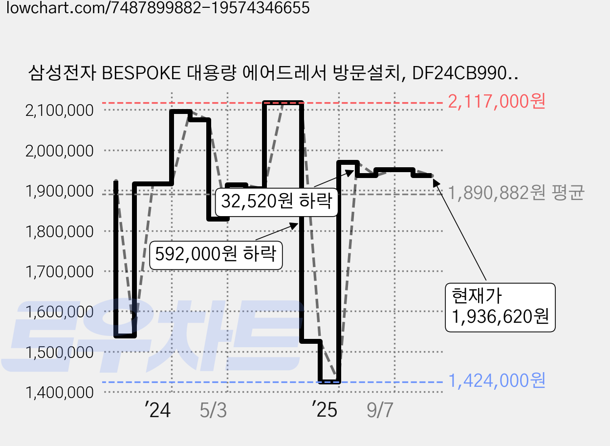 삼성전자 BESPOKE 대용량 에어드레서 방문설치, DF24CB9900AR, 미스티 핑크 미러 가격 변동 차트, 현재가 1,936,620원, 관측 최저가 1,424,000원