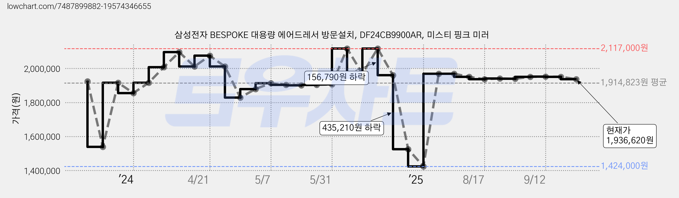 삼성전자 BESPOKE 대용량 에어드레서 방문설치, DF24CB9900AR, 미스티 핑크 미러 가격 변동 차트, 현재가 1,936,620원, 관측 최저가 1,424,000원