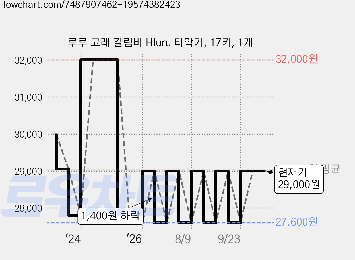 루루 고래 칼림바 Hluru 타악기, 17키, 1개 가격 변동 차트, 현재가 27,500원, 역대최저가