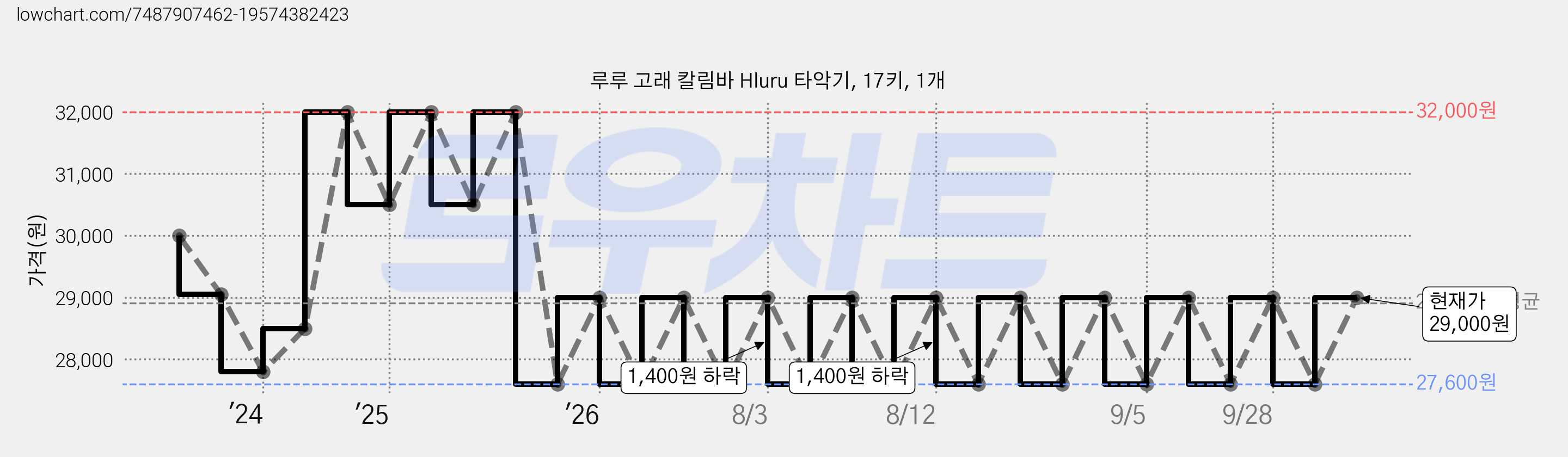 루루 고래 칼림바 Hluru 타악기, 17키, 1개 가격 변동 차트, 현재가 27,500원, 역대최저가