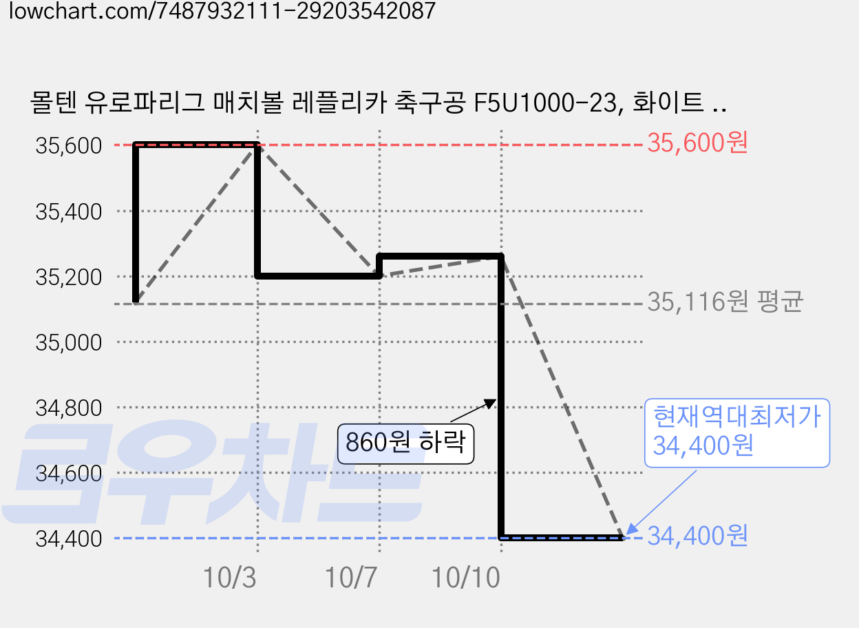 몰텐 유로파리그 매치볼 레플리카 축구공 F5U1000-23, 화이트 + 오렌지 + 블랙, 2개 가격 변동 차트, 현재가 34,400원, 역대최저가