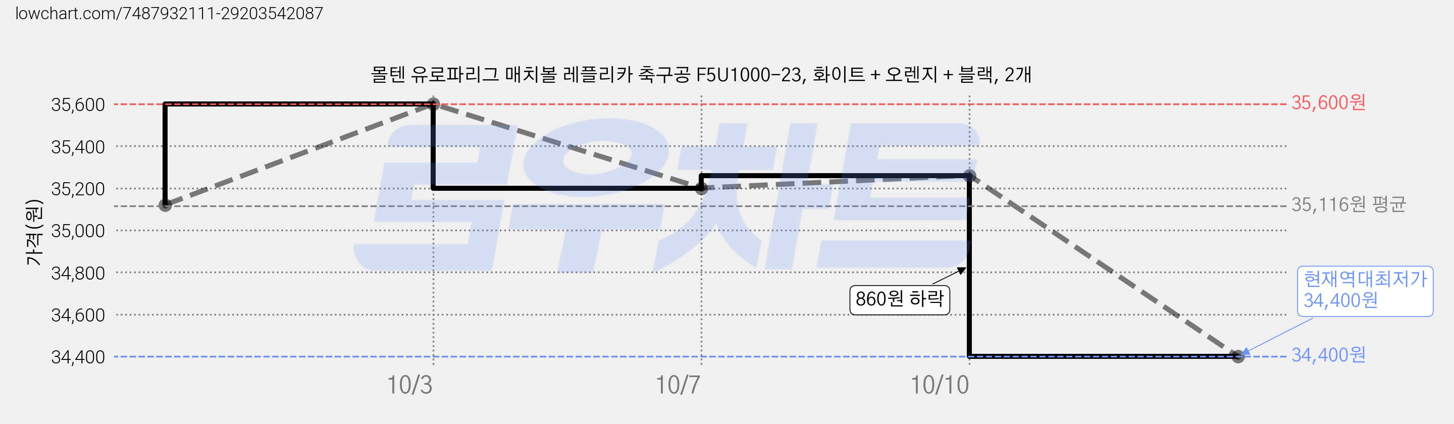몰텐 유로파리그 매치볼 레플리카 축구공 F5U1000-23, 화이트 + 오렌지 + 블랙, 2개 가격 변동 차트, 현재가 34,400원, 역대최저가
