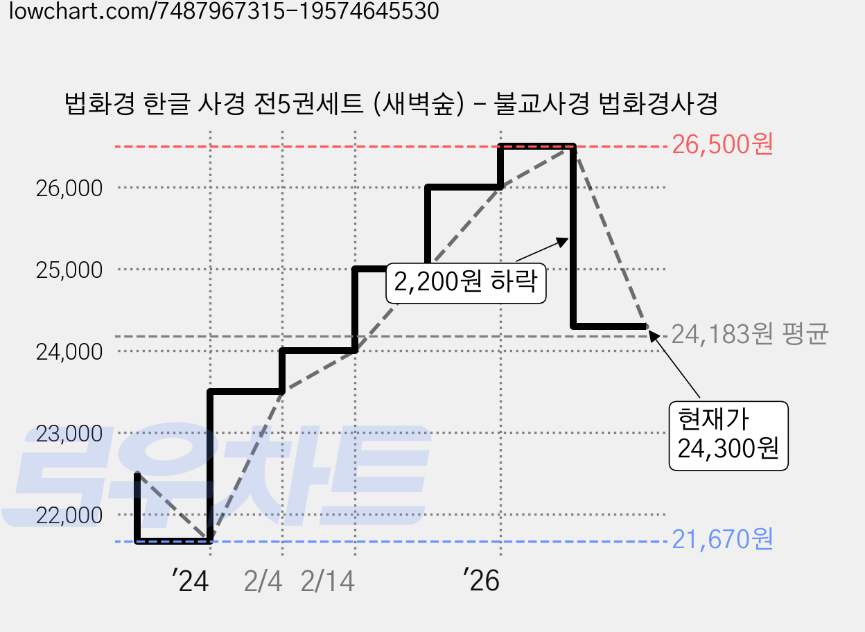 법화경 한글 사경 전5권세트 (새벽숲) - 불교사경 법화경사경 가격 변동 차트, 현재가 24,300원, 관측 최저가 21,670원