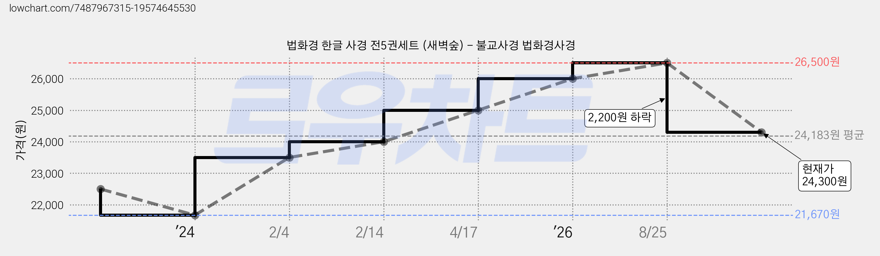 법화경 한글 사경 전5권세트 (새벽숲) - 불교사경 법화경사경 가격 변동 차트, 현재가 24,300원, 관측 최저가 21,670원