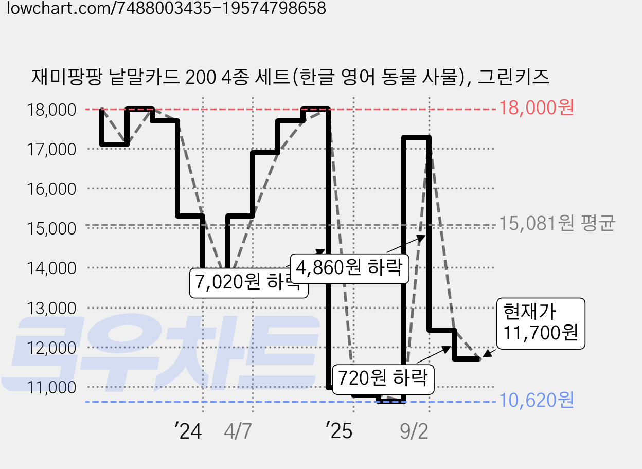 재미팡팡 낱말카드 200 4종 세트(한글 영어 동물 사물), 그린키즈 가격 변동 차트, 현재가 11,700원, 관측 최저가 10,620원