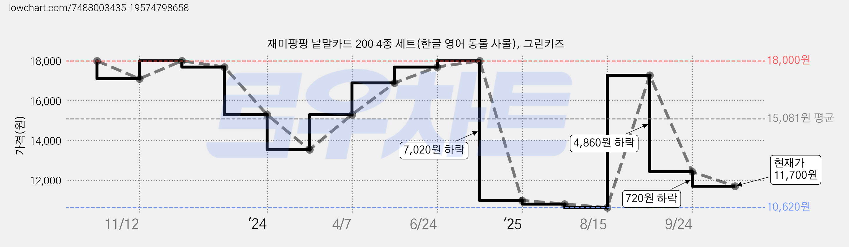 재미팡팡 낱말카드 200 4종 세트(한글 영어 동물 사물), 그린키즈 가격 변동 차트, 현재가 11,700원, 관측 최저가 10,620원