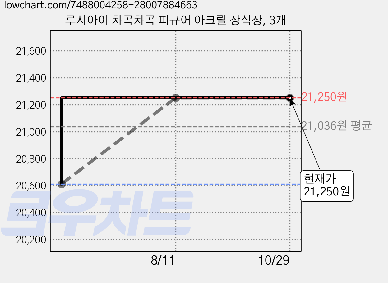 루시아이 차곡차곡 피규어 아크릴 장식장, 3개 가격 변동 차트, 현재가 21,250원, 관측 최저가 20,610원