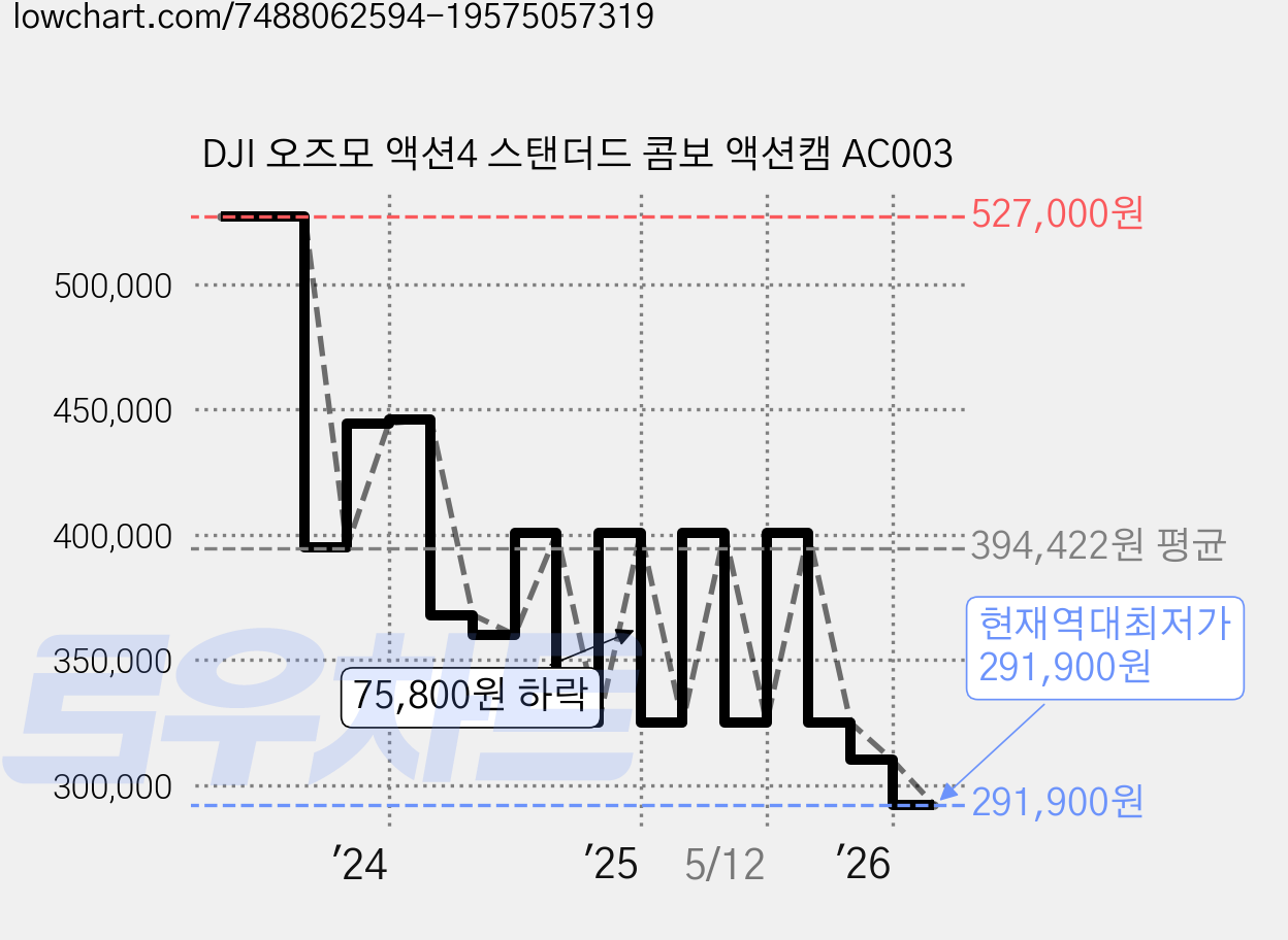 DJI 오즈모 액션4 스탠더드 콤보 액션캠 AC003 가격 변동 차트, 현재가 291,900원, 역대최저가