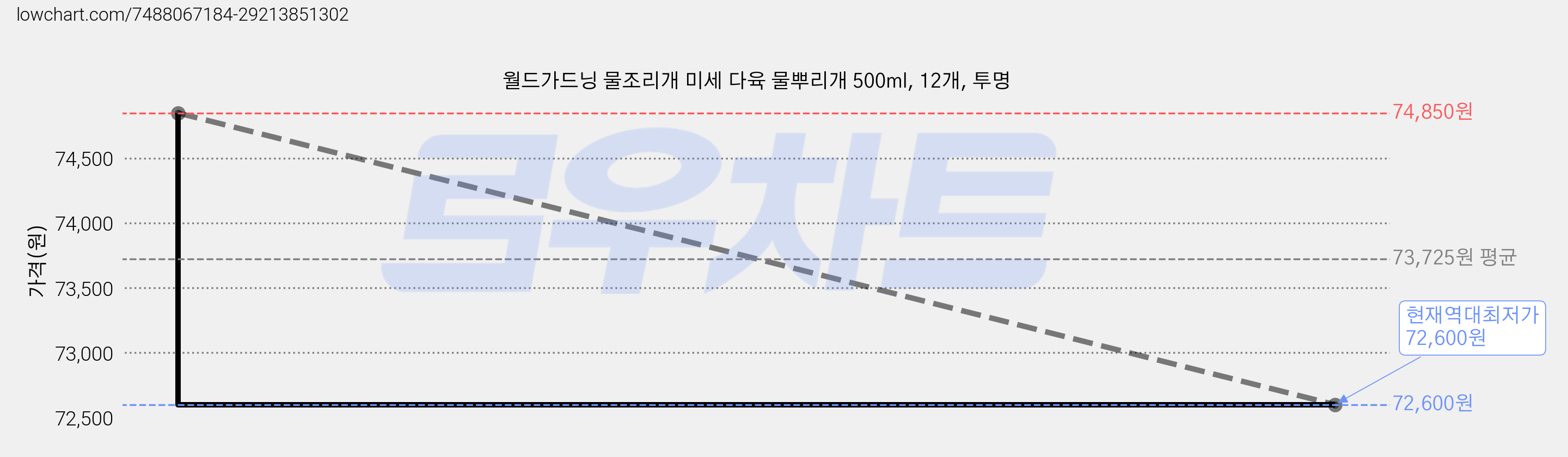 월드가드닝 물조리개 미세 다육 물뿌리개 500ml, 12개, 투명 가격 변동 차트, 현재가 72,600원, 역대최저가