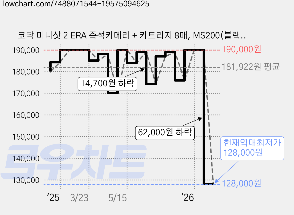 코닥 미니샷 2 ERA 즉석카메라 + 카트리지 8매, MS200(블랙), 1세트 가격 변동 차트, 현재가 128,000원, 역대최저가