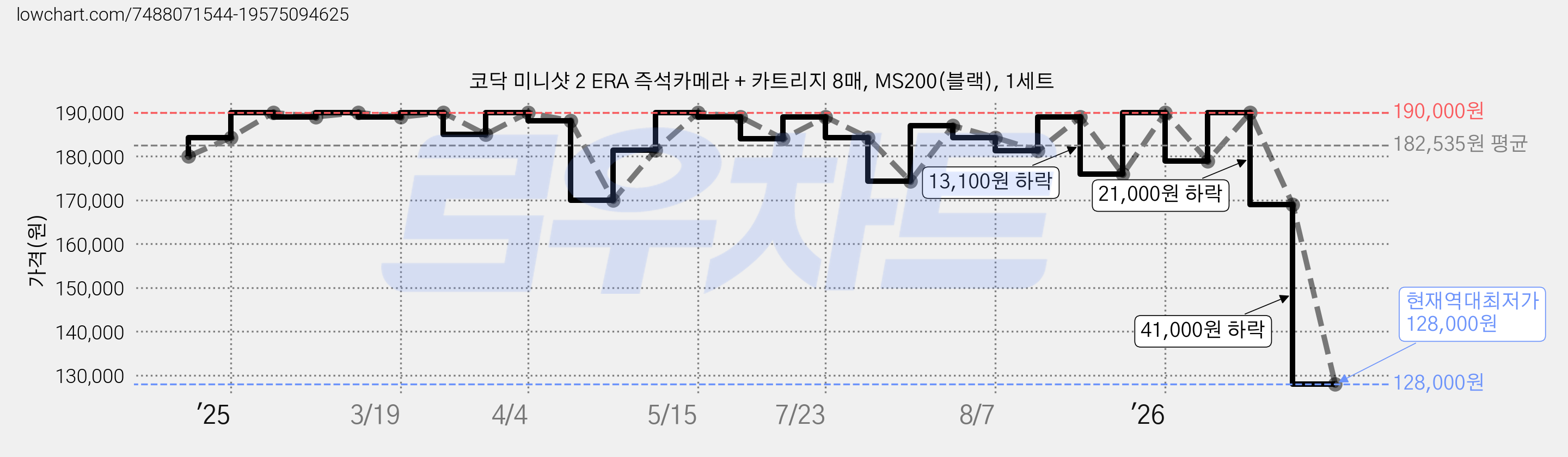 코닥 미니샷 2 ERA 즉석카메라 + 카트리지 8매, MS200(블랙), 1세트 가격 변동 차트, 현재가 128,000원, 역대최저가