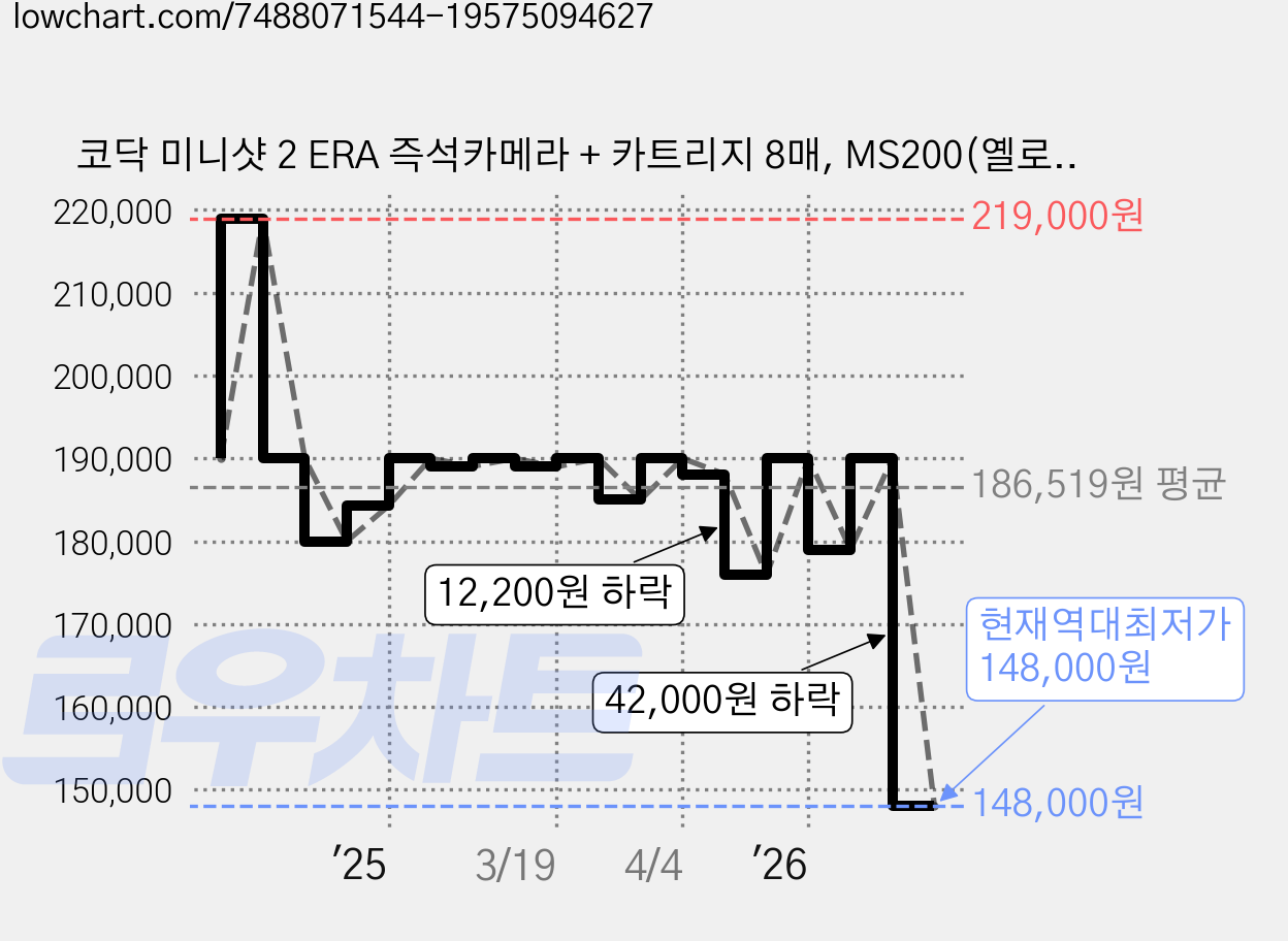 코닥 미니샷 2 ERA 즉석카메라 + 카트리지 8매, MS200(옐로우), 1세트 가격 변동 차트, 현재가 148,000원, 역대최저가