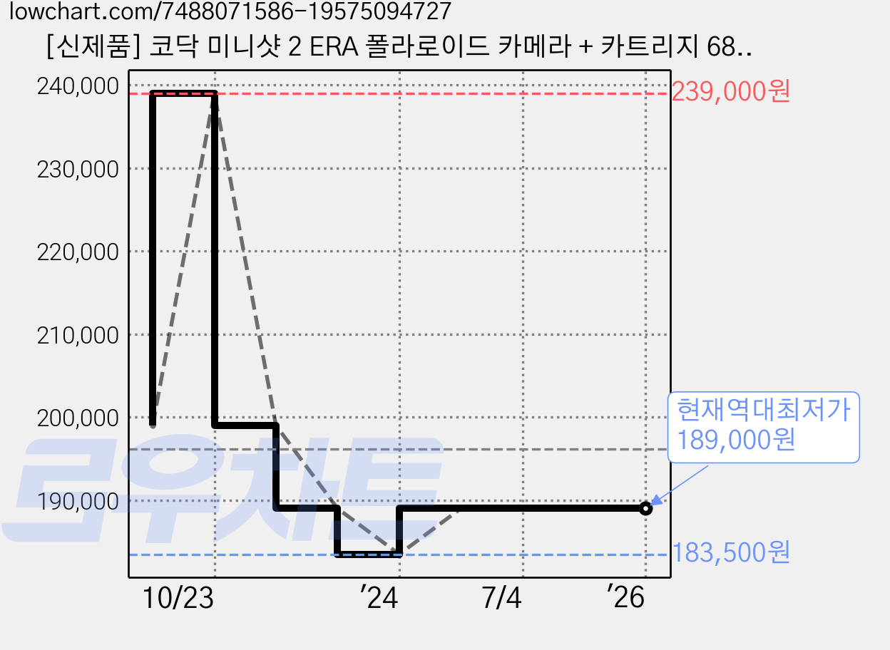 [신제품] 코닥 미니샷 2 ERA 폴라로이드 카메라 + 카트리지 68매 번들, 옐로우, MS200 가격 변동 차트, 현재가 189,000원, 역대최저가