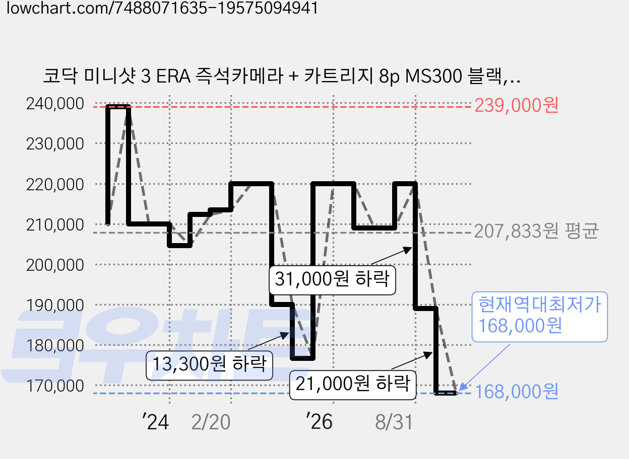 코닥 미니샷 3 ERA 즉석카메라 + 카트리지 8p MS300 블랙, 1세트 가격 변동 차트, 현재가 168,000원, 역대최저가