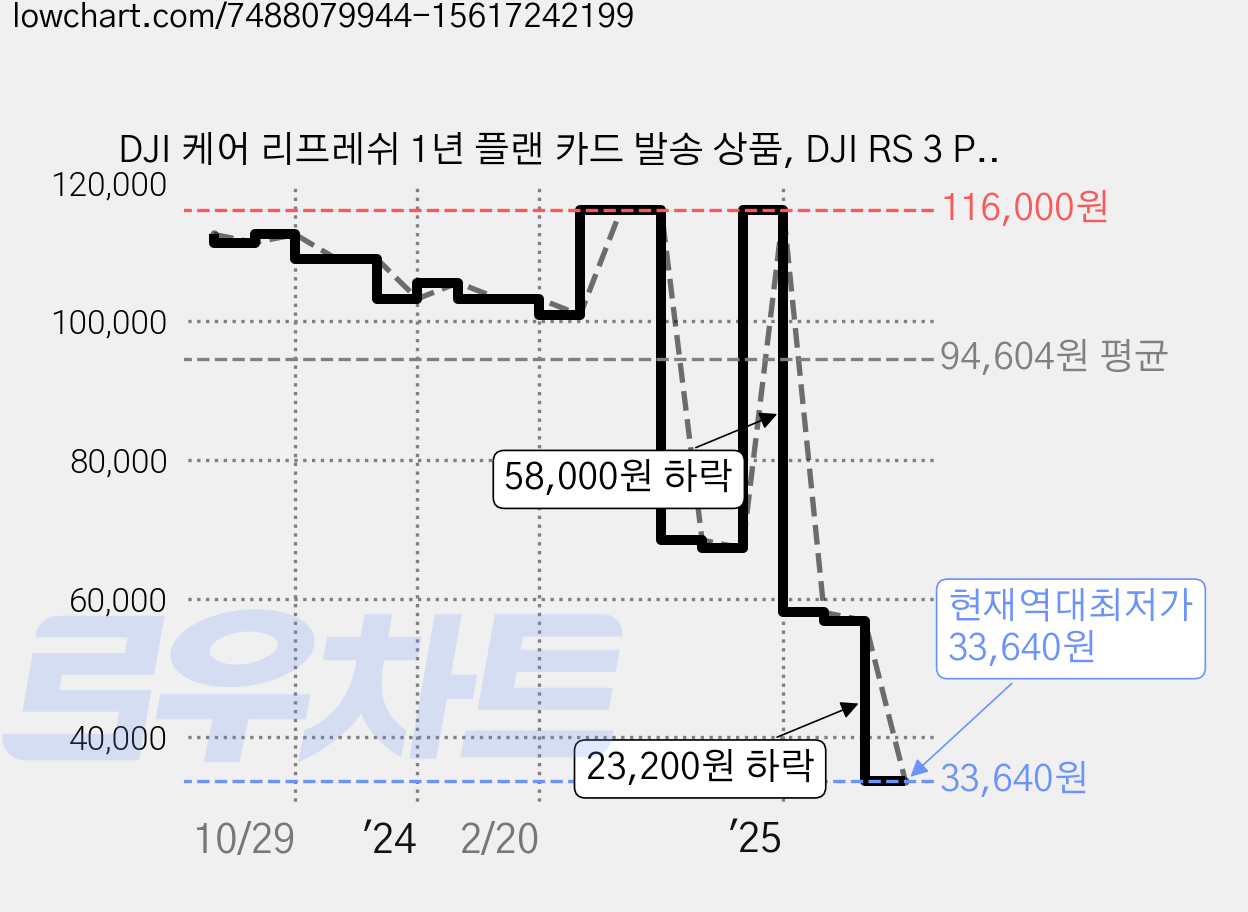 DJI 케어 리프레쉬 1년 플랜 카드 발송 상품, DJI RS 3 Pro 전용, 1개 가격 변동 차트, 현재가 33,640원, 역대최저가