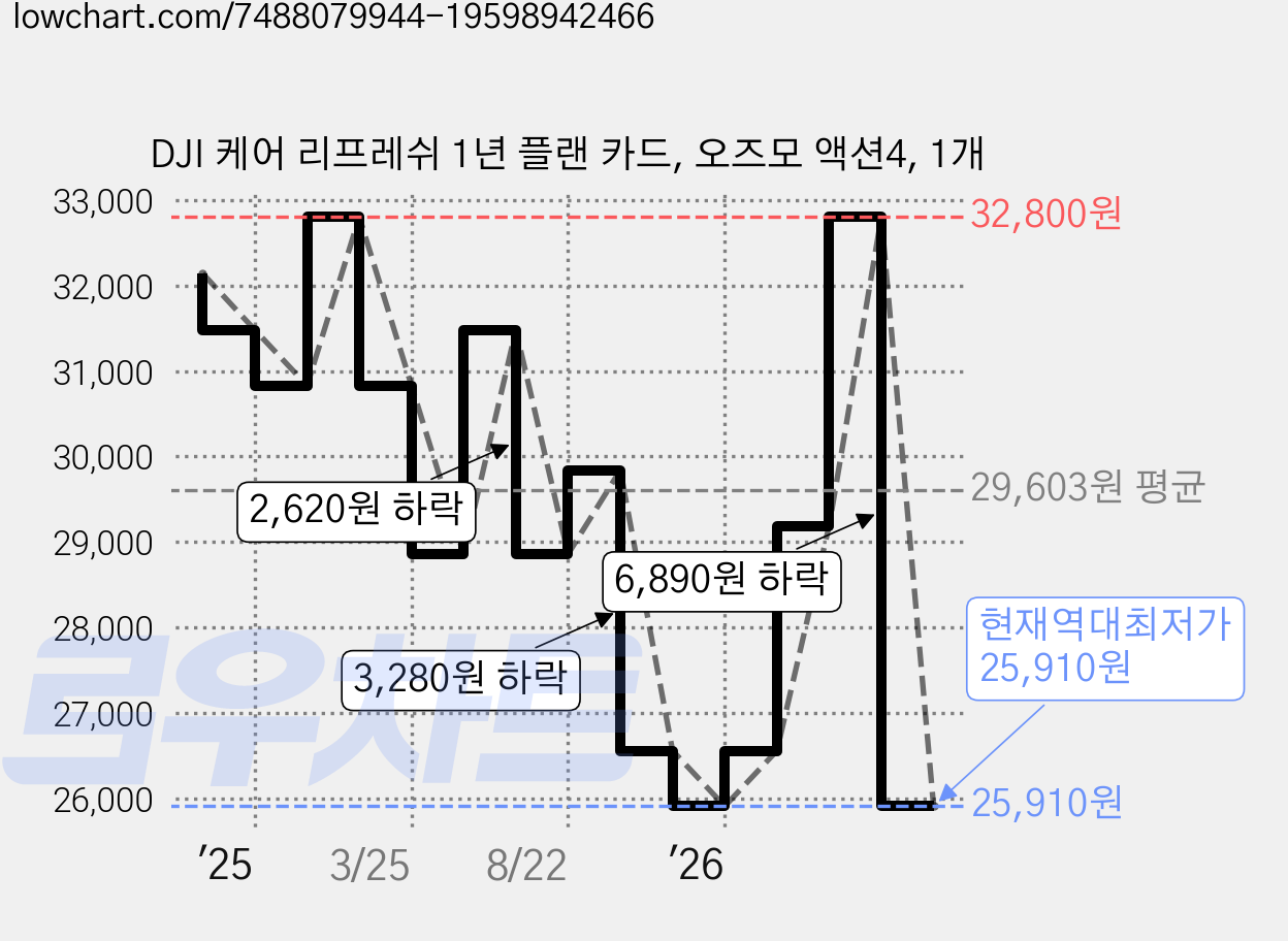 DJI 케어 리프레쉬 1년 플랜 카드, 오즈모 액션4, 1개 가격 변동 차트, 현재가 25,910원, 역대최저가