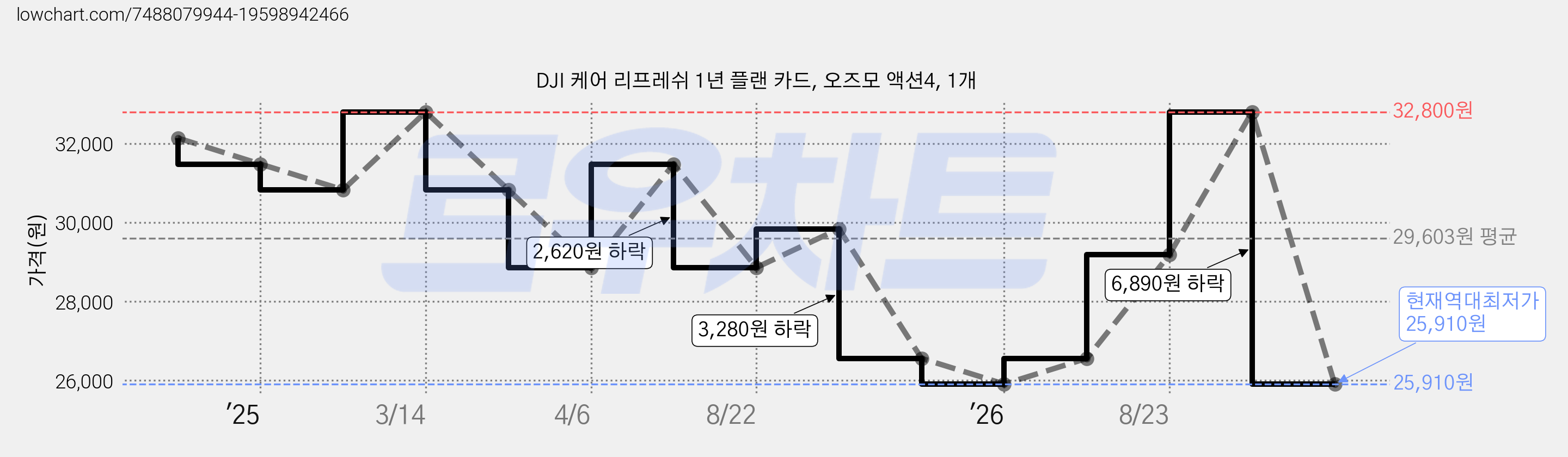 DJI 케어 리프레쉬 1년 플랜 카드, 오즈모 액션4, 1개 가격 변동 차트, 현재가 25,910원, 역대최저가
