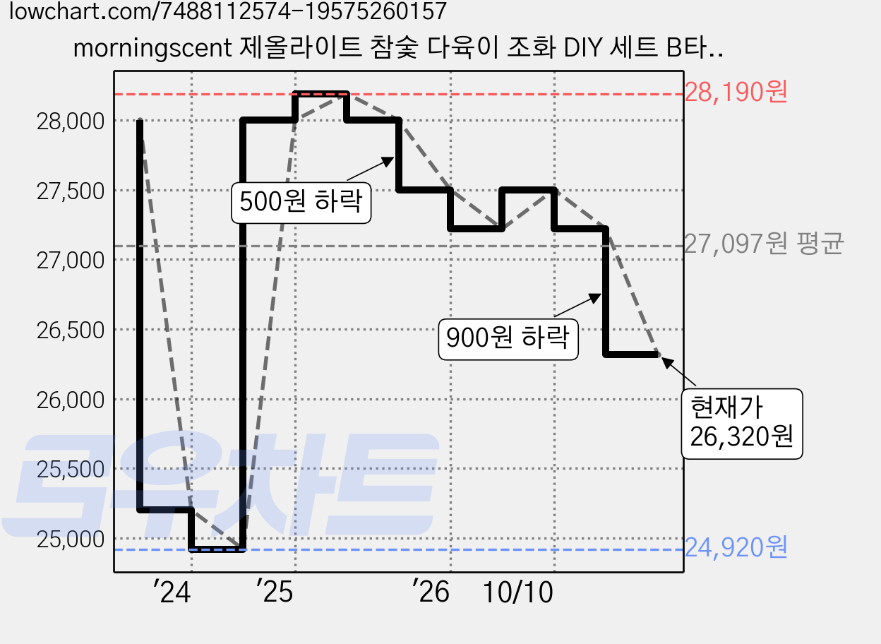 morningscent 제올라이트 참숯 다육이 조화 DIY 세트 B타입, 1세트 가격 변동 차트, 현재가 26,320원, 관측 최저가 24,920원