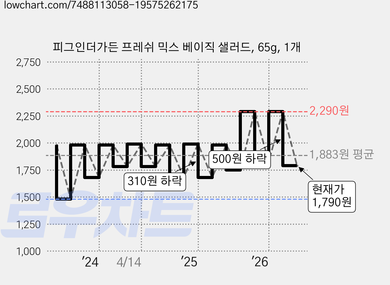 피그인더가든 프레쉬 믹스 베이직 샐러드, 65g, 1개 가격 변동 차트, 현재가 1,790원, 관측 최저가 1,480원