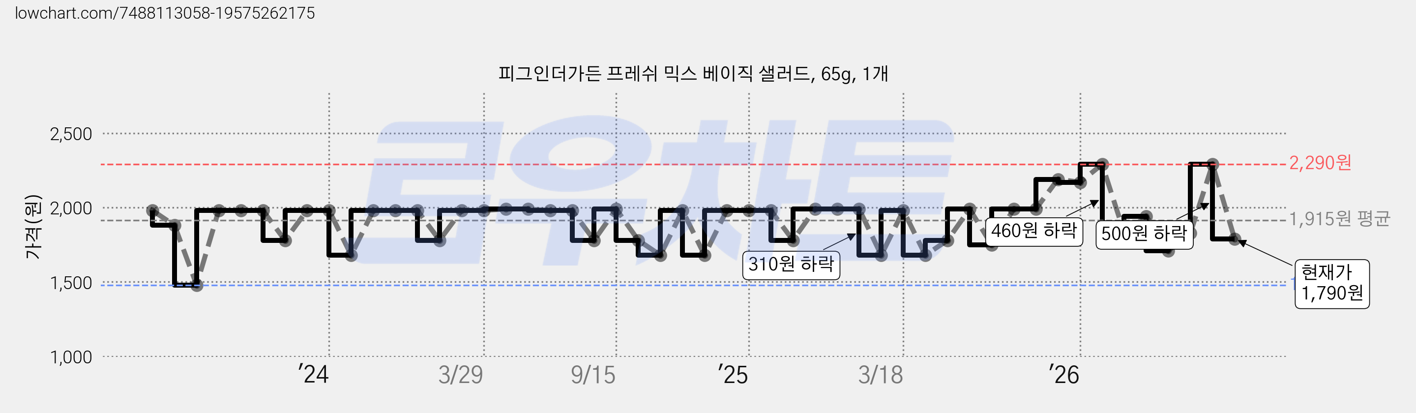 피그인더가든 프레쉬 믹스 베이직 샐러드, 65g, 1개 가격 변동 차트, 현재가 1,790원, 관측 최저가 1,480원