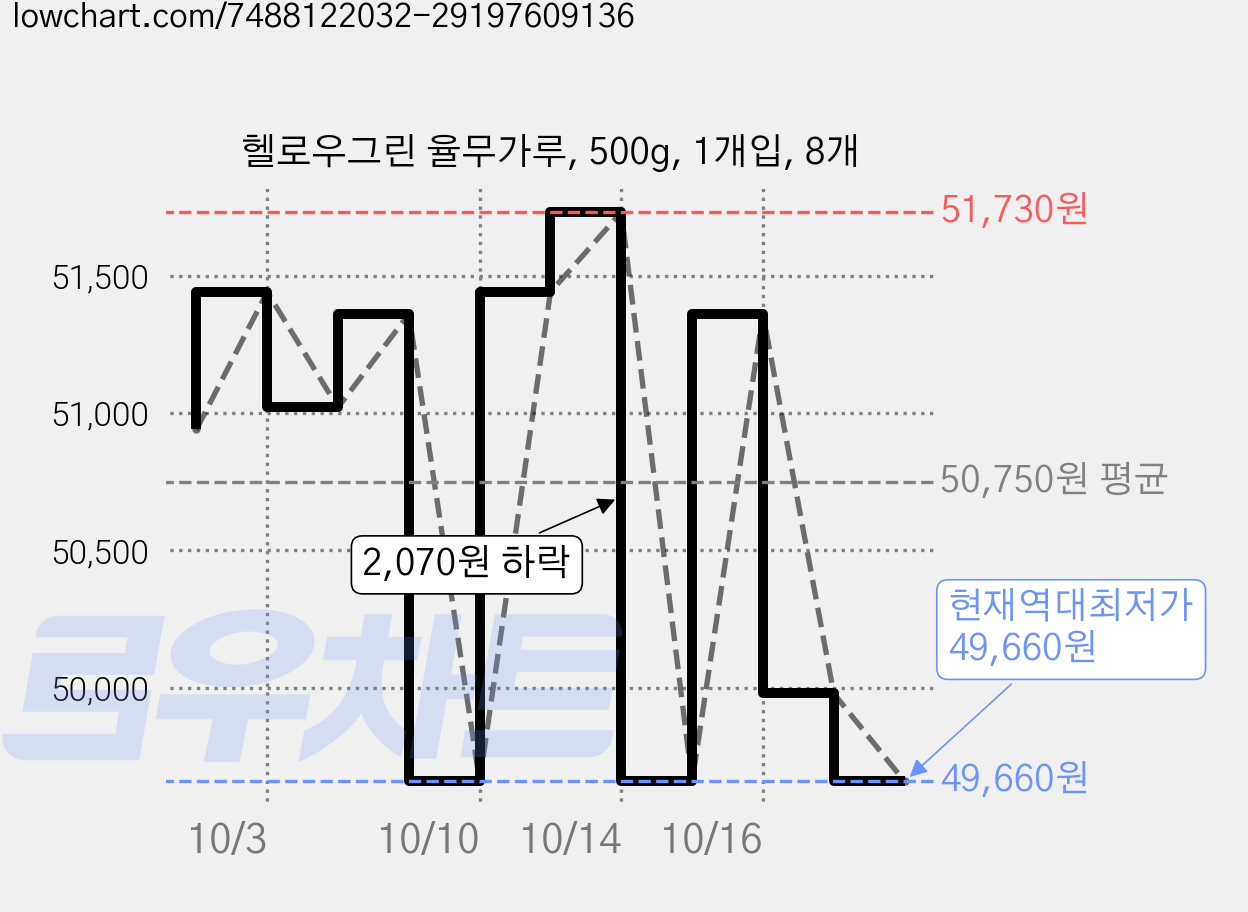 헬로우그린 율무가루, 500g, 1개입, 8개 가격 변동 차트, 현재가 49,660원, 역대최저가