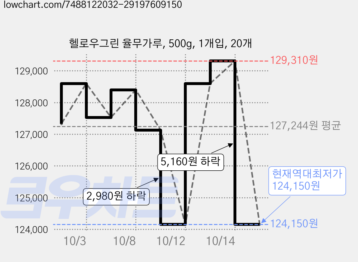 헬로우그린 율무가루, 500g, 1개입, 20개 가격 변동 차트, 현재가 124,150원, 역대최저가