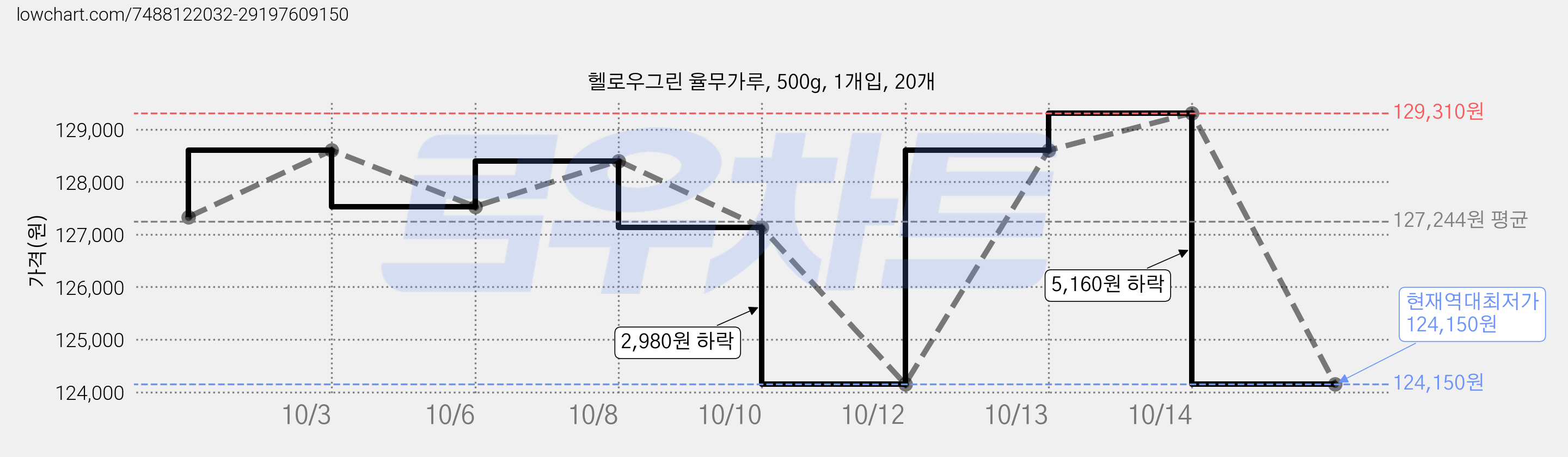 헬로우그린 율무가루, 500g, 1개입, 20개 가격 변동 차트, 현재가 124,150원, 역대최저가