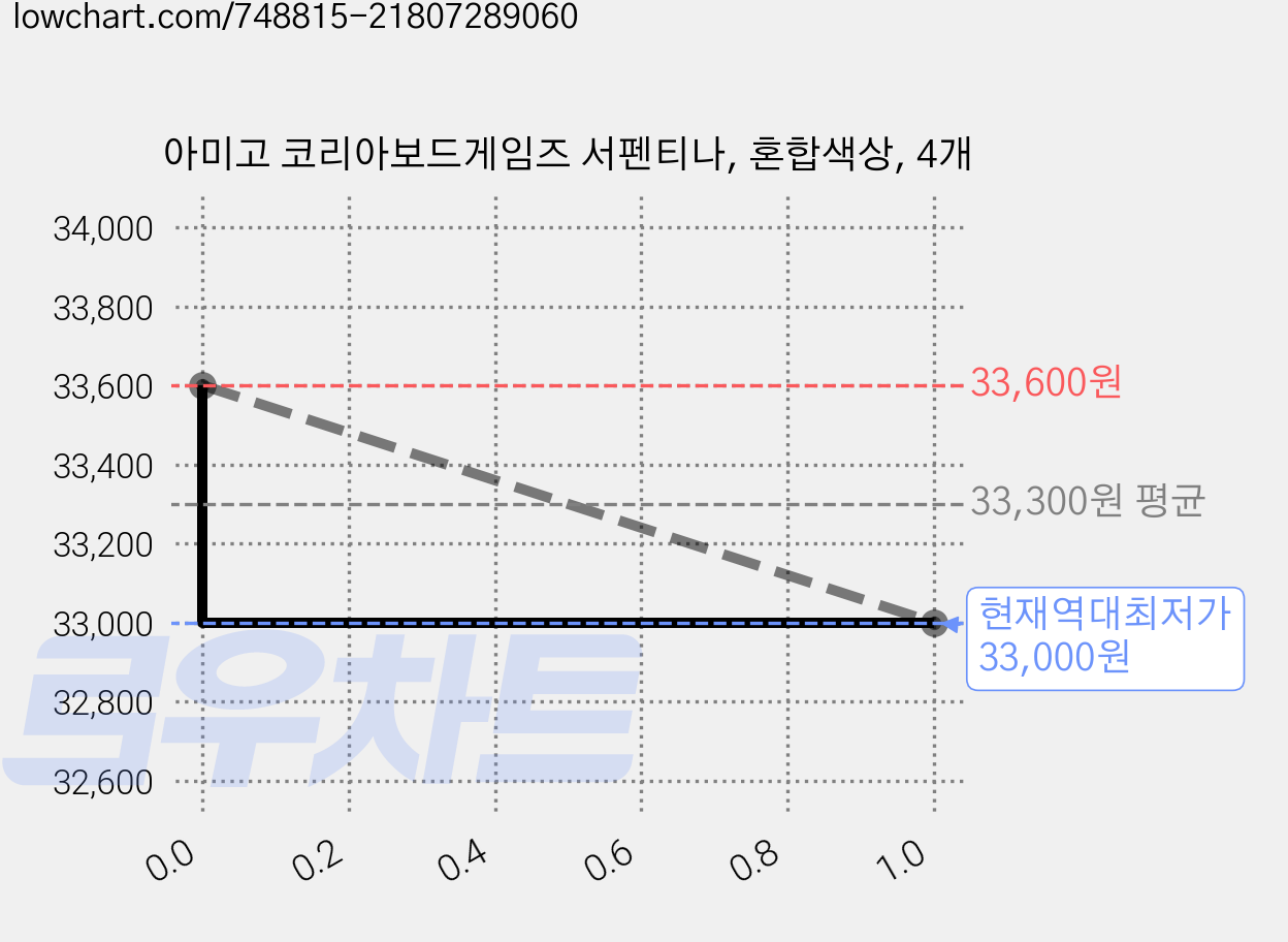 아미고 코리아보드게임즈 서펜티나, 혼합색상, 4개 가격 변동 차트, 현재가 33,000원, 역대최저가