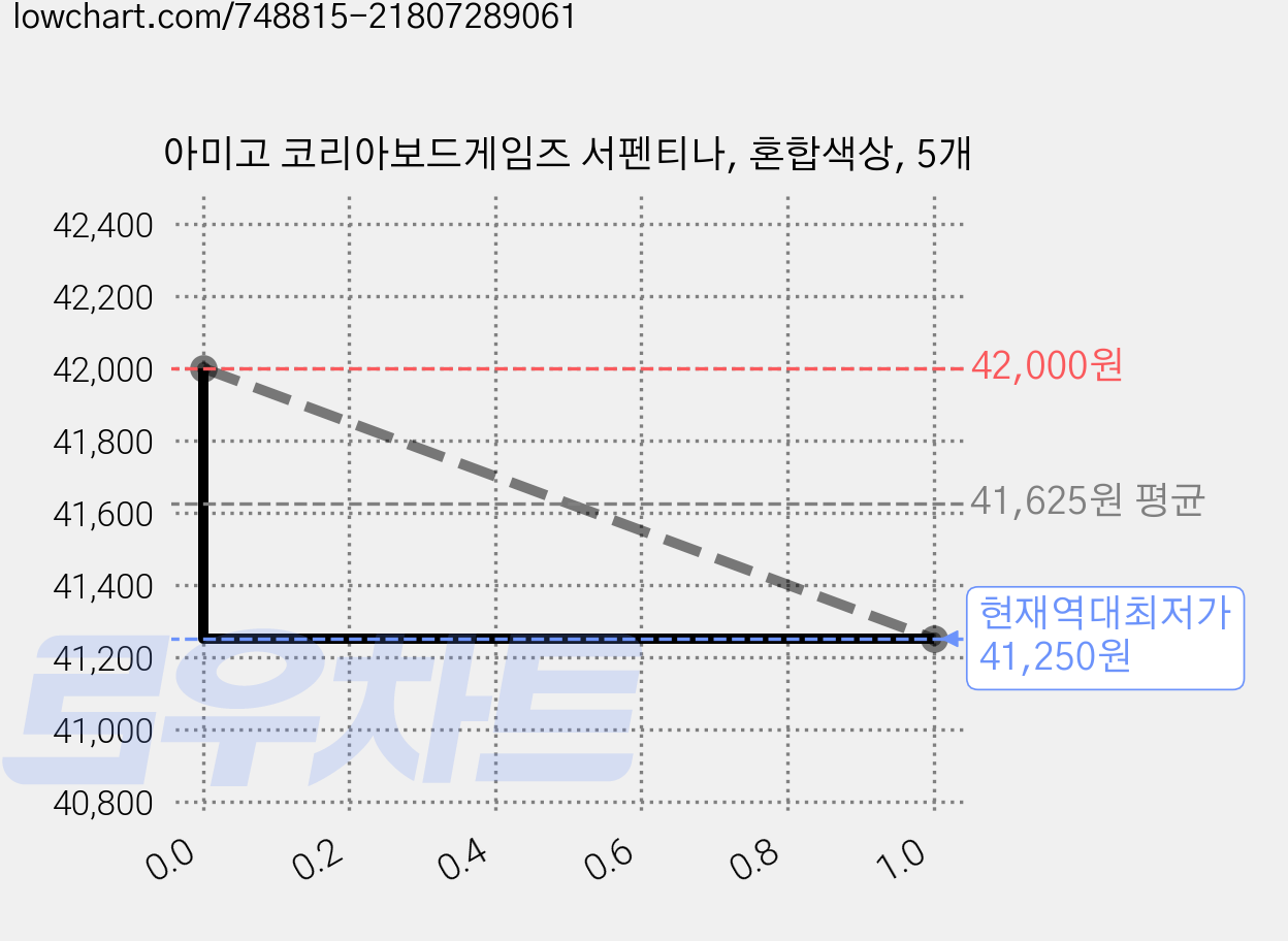 아미고 코리아보드게임즈 서펜티나, 혼합색상, 5개 가격 변동 차트, 현재가 41,250원, 역대최저가