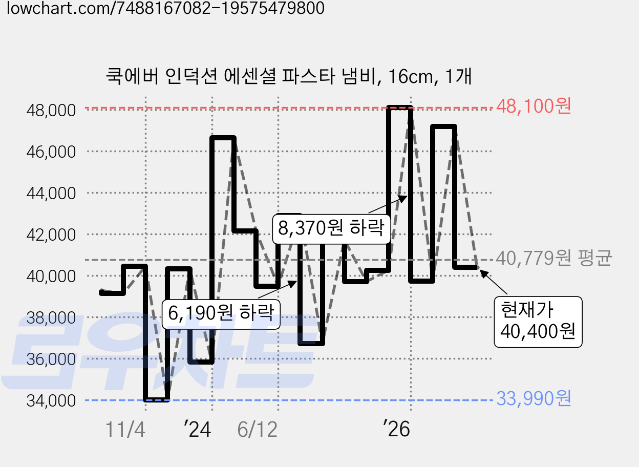 쿡에버 인덕션 에센셜 파스타 냄비, 16cm, 1개 가격 변동 차트, 현재가 40,400원, 관측 최저가 33,990원