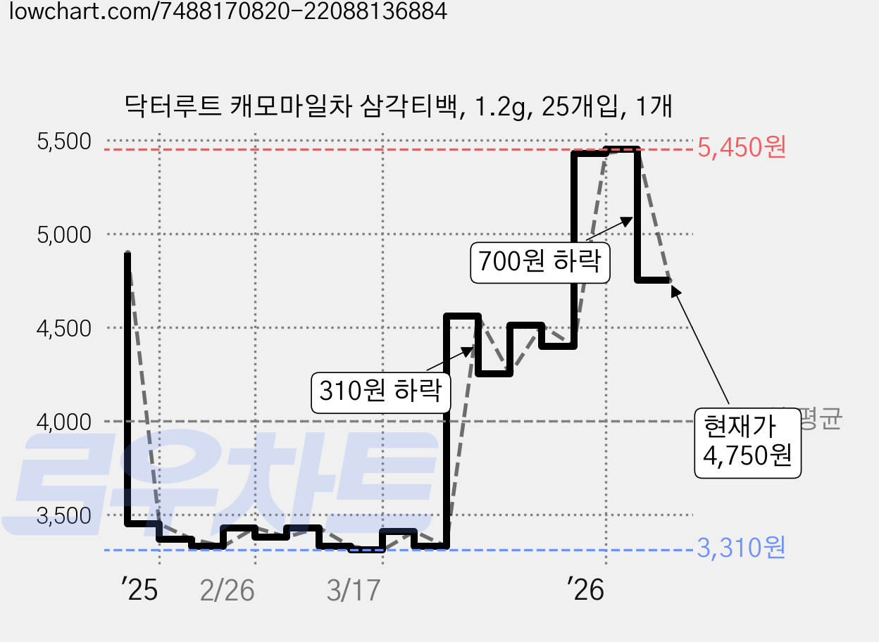 닥터루트 캐모마일차 삼각티백, 1.2g, 25개입, 1개 가격 변동 차트, 현재가 4,750원, 관측 최저가 3,080원